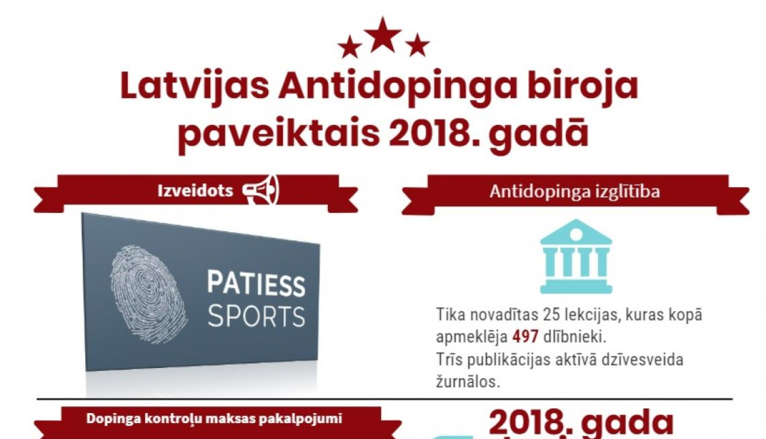 Latvijas Antidopinga biroja 2018.gads skaitļos