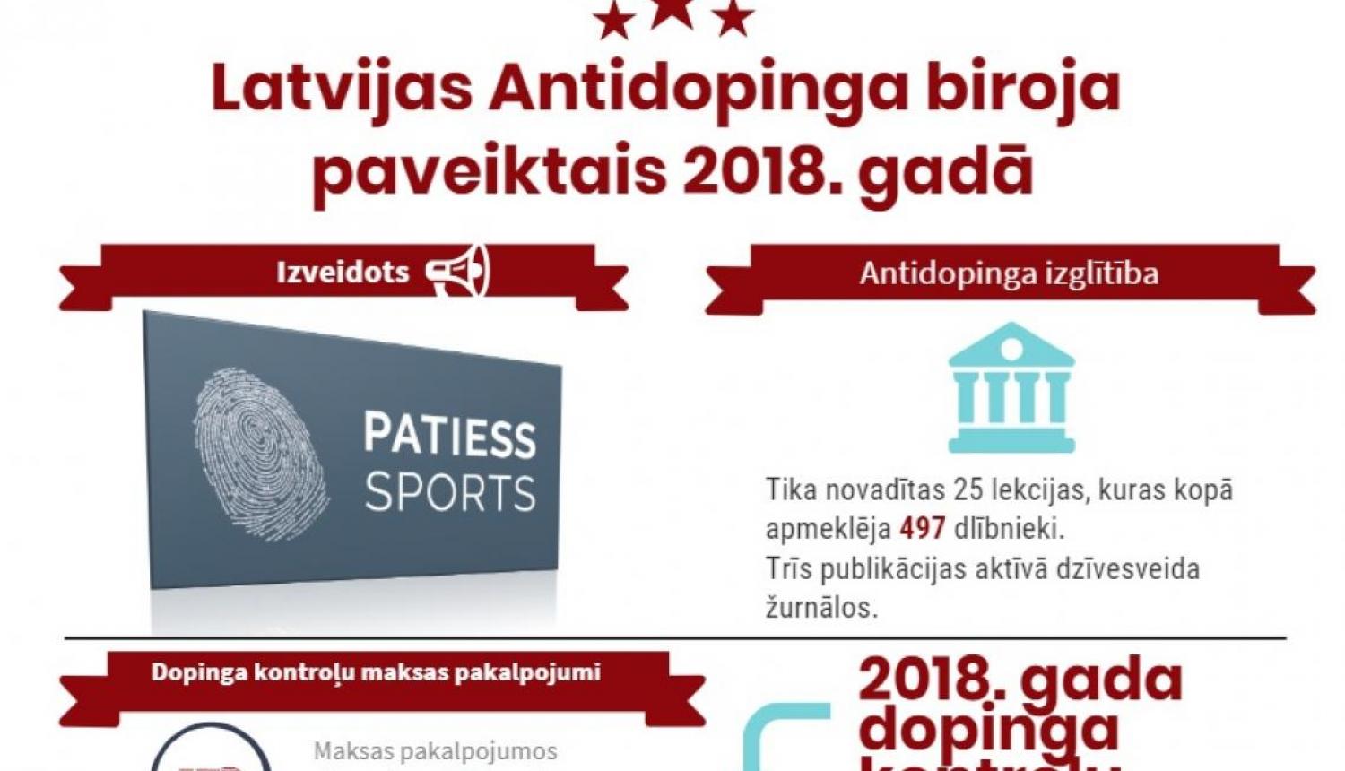 Latvijas Antidopinga biroja 2018.gads skaitļos
